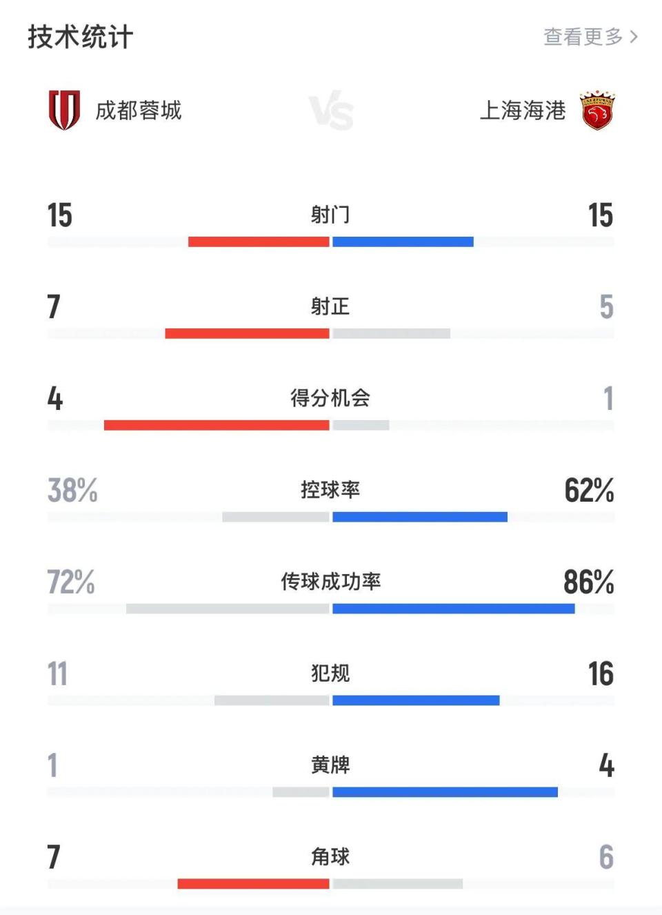 上海海港意, On, 赛后并没有 上海海港意, On, 赛后并没有